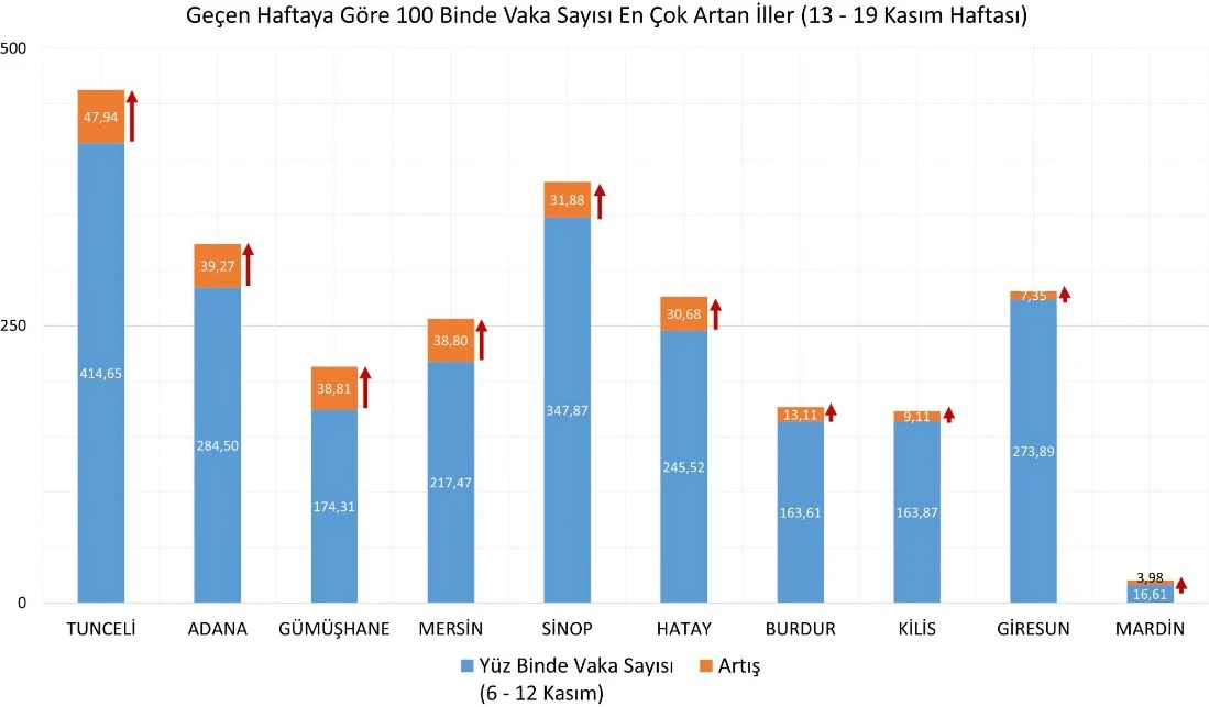 Son dakika! Haftalık vaka haritası açıklandı: En çok vaka artışı Tunceli'de